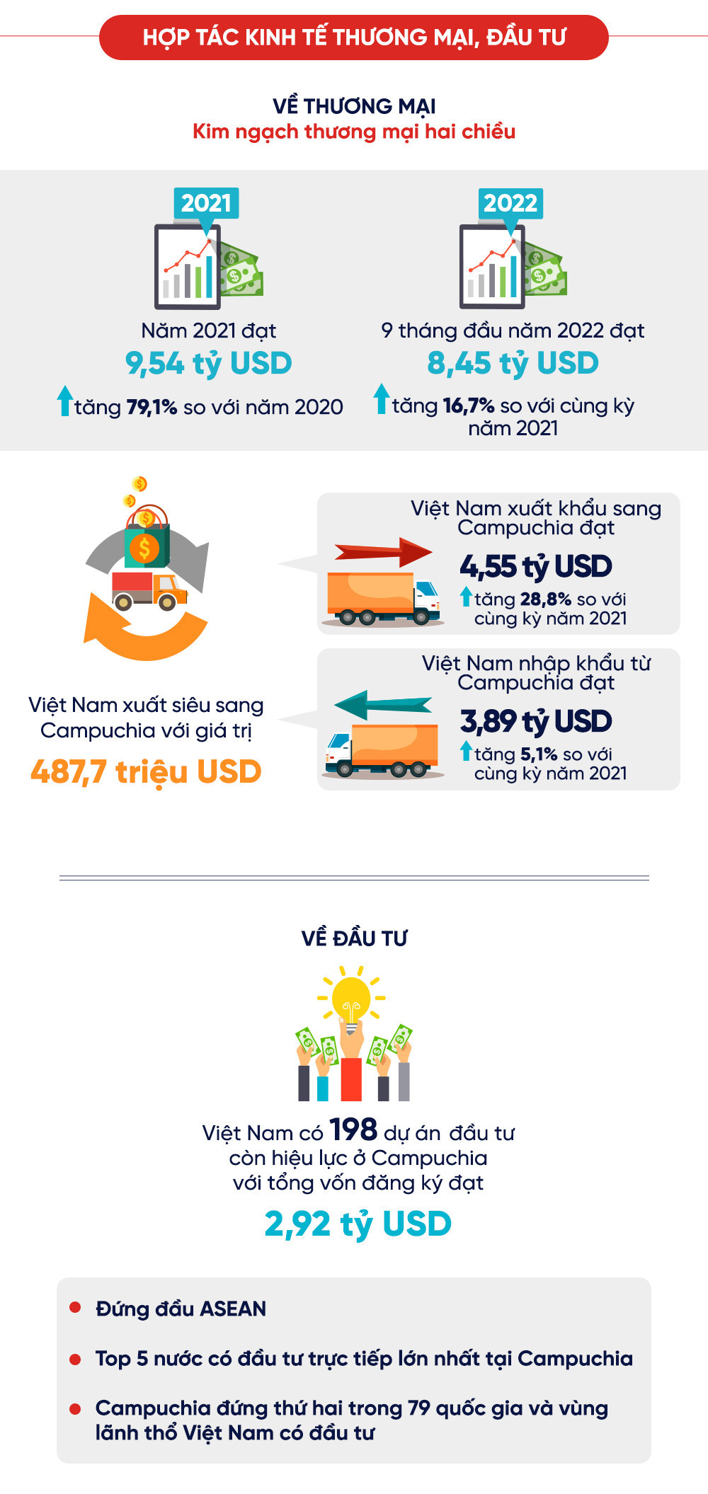 Việt Nam - Campuchia ưu tiên thúc đẩy hợp tác về chuyển đổi số - Hình 2 Viet Nam - Campuchia uu tien thuc day hop tac ve chuyen doi so-Hinh-2