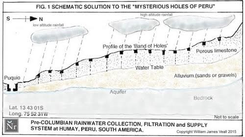 Các hố có đường kính trung bình khoảng 0,5m, được xếp ngang thành đường thẳng gần như tuyệt đối, số khác lại nằm so le nhau. Giống như hình vẽ Nazca, hình dáng độc đáo và độ dài của dải hố bí ẩn chỉ có thể nhìn thấy toàn bộ khi chụp ảnh từ trên không.