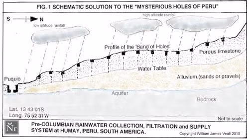 Các hố có đường kính trung bình khoảng 0,5m, được xếp ngang thành đường thẳng gần như tuyệt đối, số khác lại nằm so le nhau. Giống như hình vẽ Nazca, hình dáng độc đáo và độ dài của dải hố bí ẩn chỉ có thể nhìn thấy toàn bộ khi chụp ảnh từ trên không.
