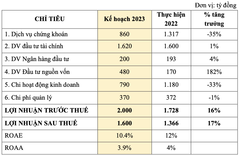 Thi truong chung khoan nhu the nao nhin tu ke hoach 2023 cua VNDirect?