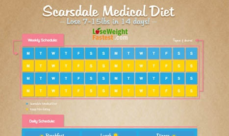 Chế độ Scarsdale: Đây là chương trình ăn kiêng ít bột đường đầu tiên dựa trên nguyên tắc hấp thụ ít calo (khoảng 100 kcal mỗi ngày). Nó đòi hỏi bạn phải giới hạn lượng carb trong thức ăn. Yêu cầu ăn nhiều protein dưới dạng thịt, cá nạc và rau củ ít calo trong vòng 14 ngày.