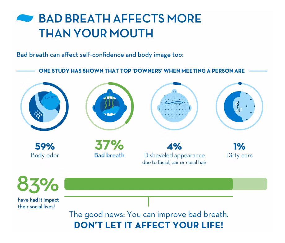 Một số bệnh tật như viêm xoang mãn tính, viêm phổi mãn tính, viêm đường hô hấp, viêm ruột, viêm gan, viêm thận và tiểu đường cũng có thể khiến hơi thở bị hôi, vì vậy nếu đã chăm sóc răng miệng tốt mà miệng vẫn không được thơm tho thì bạn cần đi khám để xác định chính xác đang bị bệnh gì. 