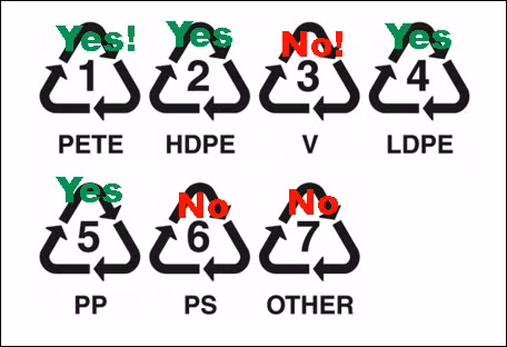 Chọn các sản phẩm nhựa có uy tín và có chỉ số nhựa an toàn là hình tam giác có chỉ số là 2, 4, 5 (dưới đáy chai). Các số còn lại (1, 3, 6, 7) nên tránh với các bé. Nếu không có kí hiệu nhựa là không có nguồn gốc rõ ràng. Bên cạnh đó, các loại này không nên chứa BPA và Phthalate.