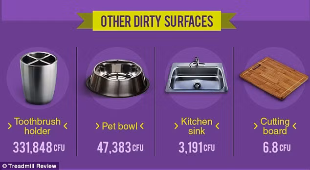 Loại ít nguy hiểm nhất là bình nước có ống hút với 25 CFU/cm2. Điều này có thể là do nước nằm trong ống hút chứ không dính ra ngoài để các vi khuẩn ưa ẩm phát triển. 