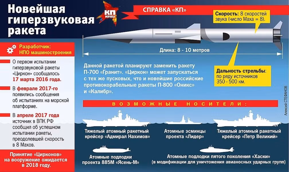 Không chỉ có vậy, vào tháng 12/2023, Tư lệnh Hải quân Nga còn công bố kế hoạch đóng 10 chiến hạm thuộc Dự án 22350 mang tên lửa siêu thanh Zircon, nhưng bản kế hoạch này rõ ràng không thể thực hiện khi vũ khí chưa sẵn sàng.