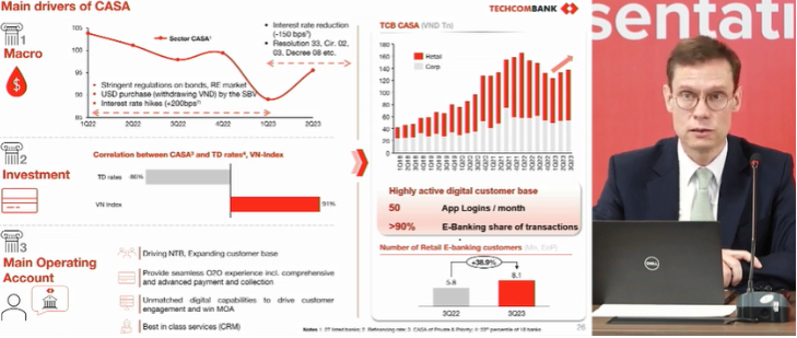 Techcombank hoàn thành 78% kết quả kinh doanh sau 9 tháng 2023 - Hình 2 Techcombank hoan thanh 78% ket qua kinh doanh sau 9 thang 2023-Hinh-2