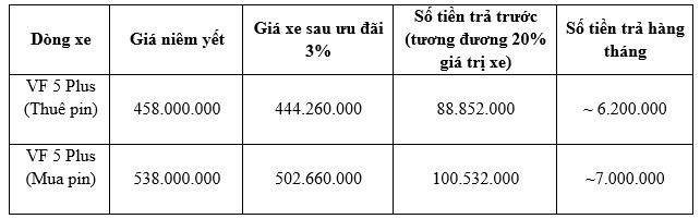 Huong uu dai “khung”, VinFast VF 5 Plus hut khach dip 20/11-Hinh-2