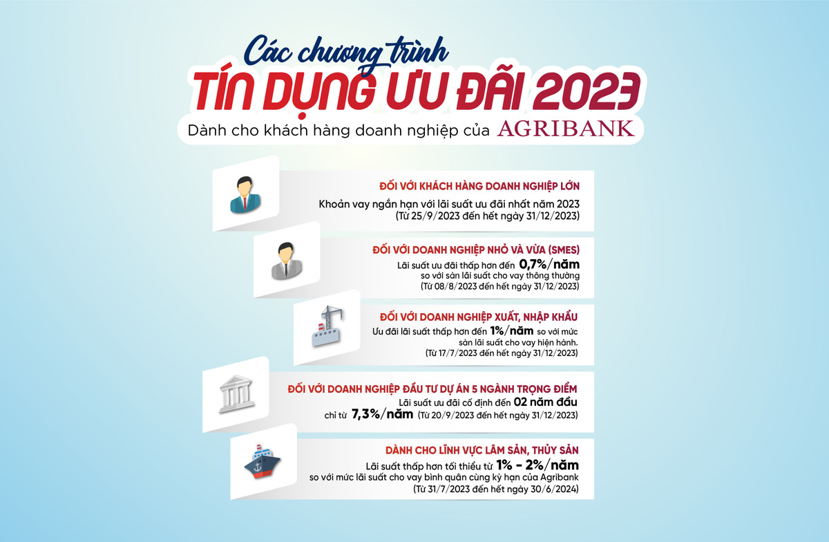 5 chuong trinh tin dung uu dai noi bat danh cho khach hang doanh nghiep cua Agribank