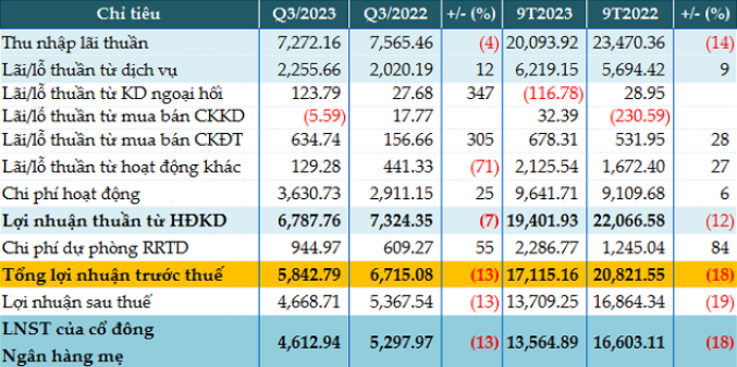 Techcombank hoàn thành 78% kết quả kinh doanh sau 9 tháng 2023 Techcombank hoan thanh 78% ket qua kinh doanh sau 9 thang 2023