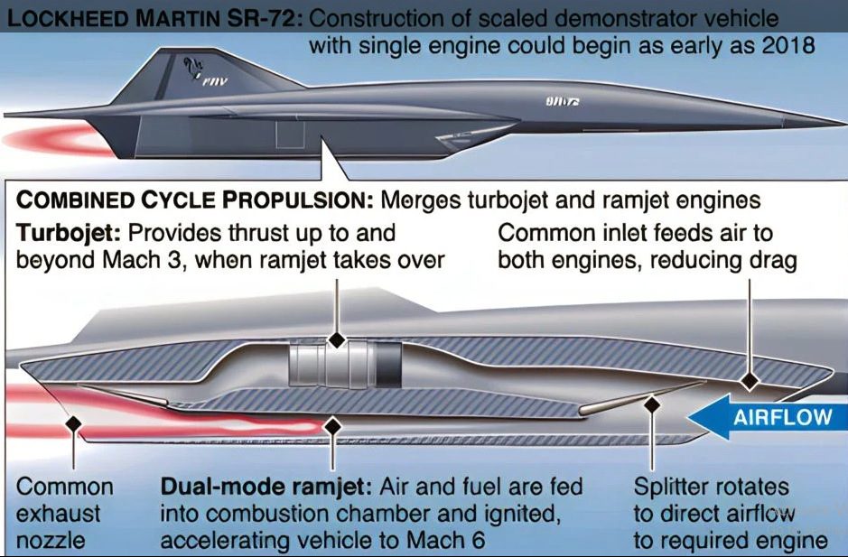 Được chăm chút kỹ lưỡng hơn Blackbird, nên SR-72 cũng sẽ có khả năng sử dụng được các loại vũ khí phóng từ khoang chứa trong thân của nó. Đó có lẽ sẽ là loại tên lửa lửa siêu thanh AGW-183A vừa được thử nghiệm thành công gần đây bởi không quân Mỹ, với các thông số ấn tượng như tốc độ Mach 5 (6100 km/h), và tầm hoạt động trên dưới 1600 km.