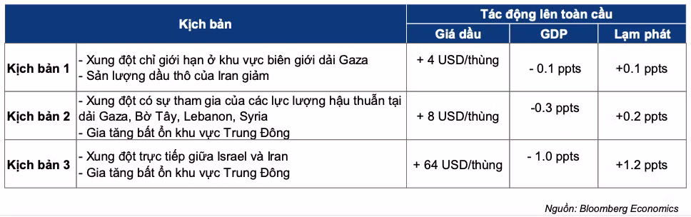 Tac dong su kien chien su Hamas-Israel anh huong toi kinh te toan cau the nao?
