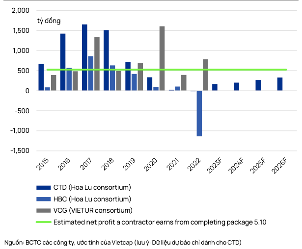Ước lãi 525 tỷ mỗi đơn vị, nhà thầu nào sẽ trúng gói Sân bay Long Thành? - Hình 3 Uoc lai 525 ty moi don vi, nha thau nao se trung goi San bay Long Thanh?-Hinh-3