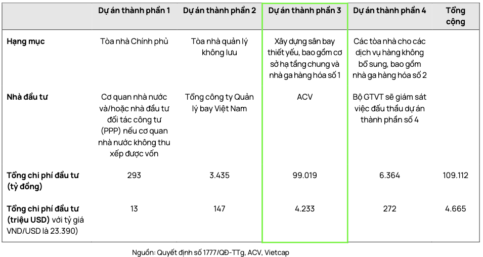 Ước lãi 525 tỷ mỗi đơn vị, nhà thầu nào sẽ trúng gói Sân bay Long Thành? Uoc lai 525 ty moi don vi, nha thau nao se trung goi San bay Long Thanh?