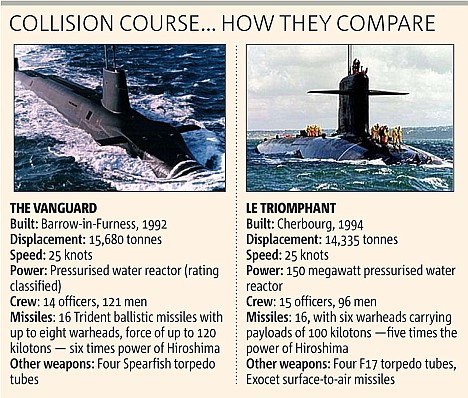 Đặc biệt, cả 2 tàu ngầm của Anh và Pháp khi xảy ra va chạm đều mang theo vũ khí hạt nhân.