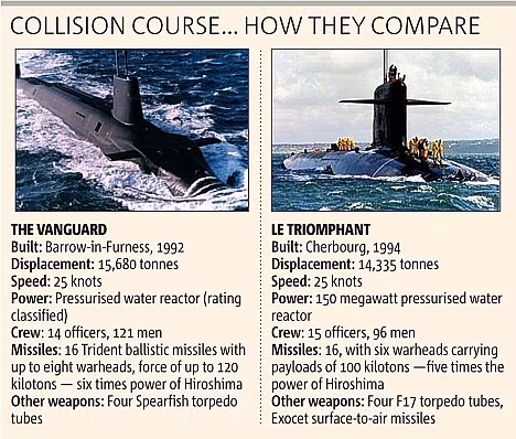 Đặc biệt, cả 2 tàu ngầm của Anh và Pháp khi xảy ra va chạm đều mang theo vũ khí hạt nhân.