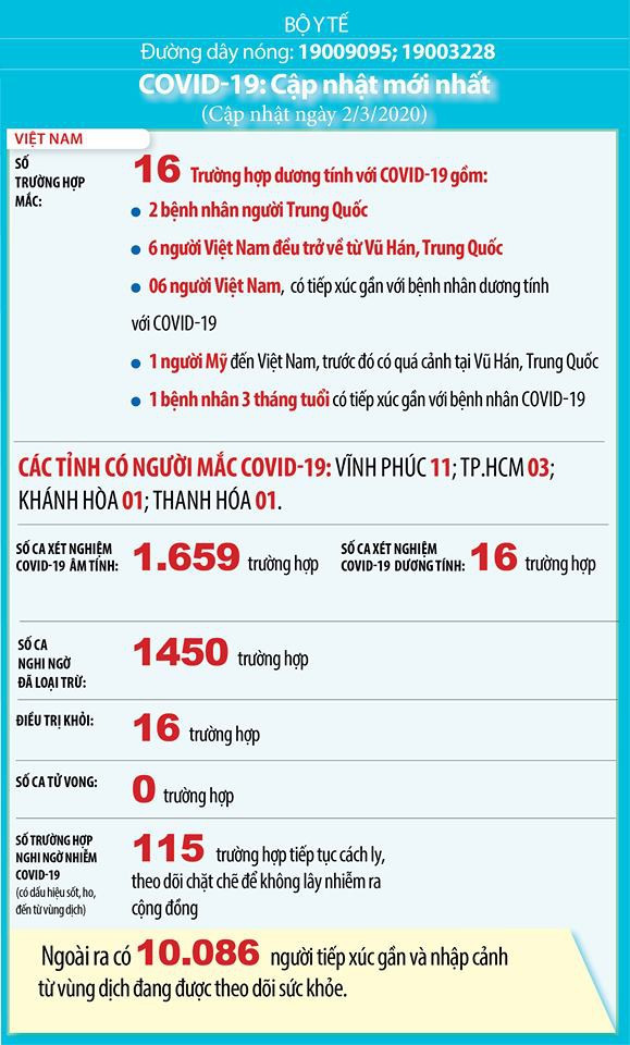 Viet Nam: 115 ca nghi mac Covid-19 va hon 10.000 ca phai theo doi y te-Hinh-2