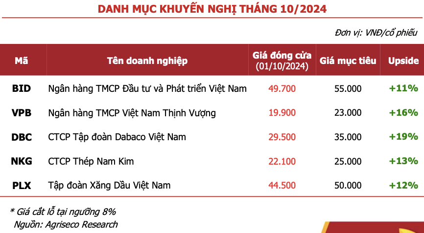 BID, VPB, DBC, NKG và PLX được Agriseco khuyến nghị cho tháng 10 BID, VPB, DBC, NKG va PLX duoc Agriseco khuyen nghi cho thang 10