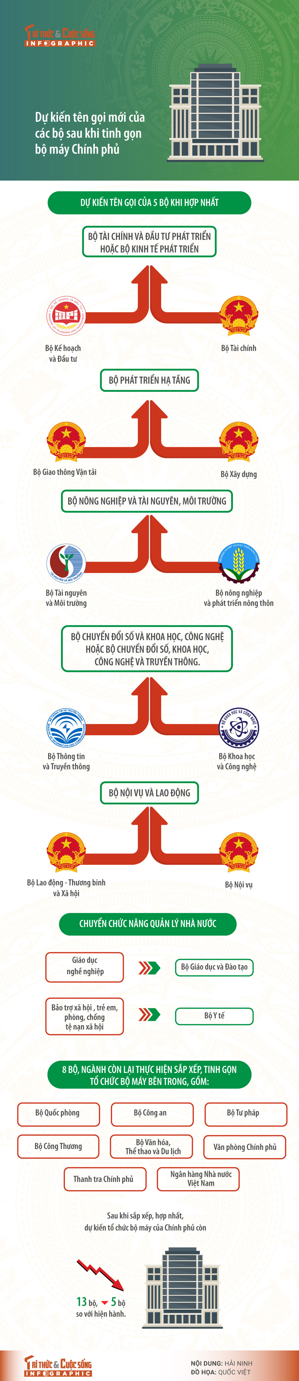 Du kien ten goi moi cac bo sau tinh gon bo may Chinh phu