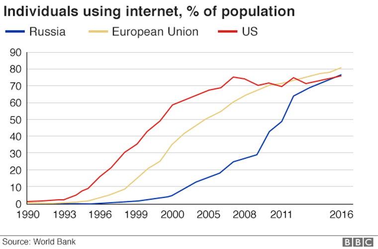 6. Quyền lực Internet trỗi dậy. Ảnh: Tỷ lệ người dân sử dụng Internet tính theo phần trăm dân số tại Nga (màu xanh), Liên minh châu Âu (màu vàng) và Mỹ (màu đỏ)