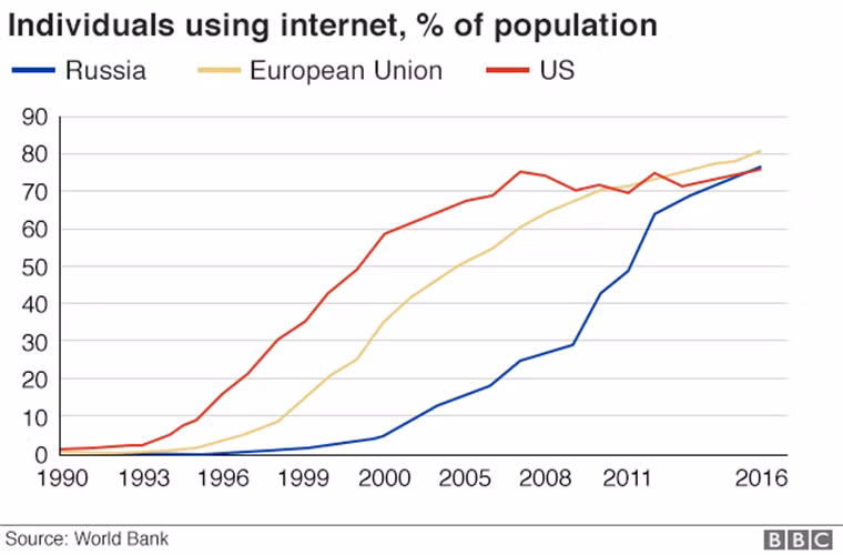 6. Quyền lực Internet trỗi dậy. Ảnh: Tỷ lệ người dân sử dụng Internet tính theo phần trăm dân số tại Nga (màu xanh), Liên minh châu Âu (màu vàng) và Mỹ (màu đỏ)