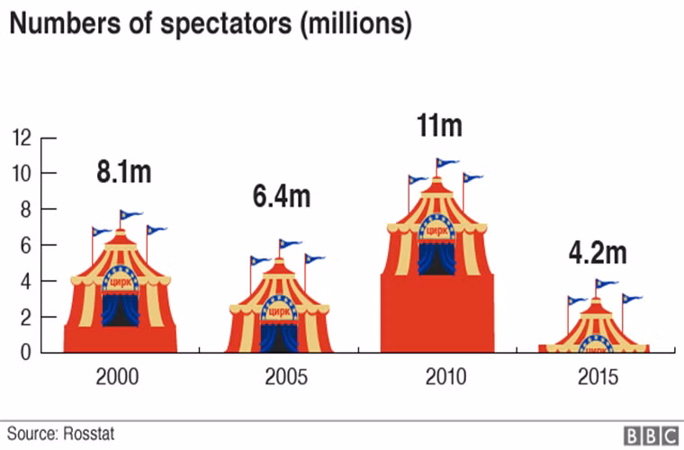 7. Số rạp xiếc sụt giảm mạnh. Ảnh: Số lượng khán giả xem xiếc tại Nga tính theo triệu người từ năm 2000 - 2015
