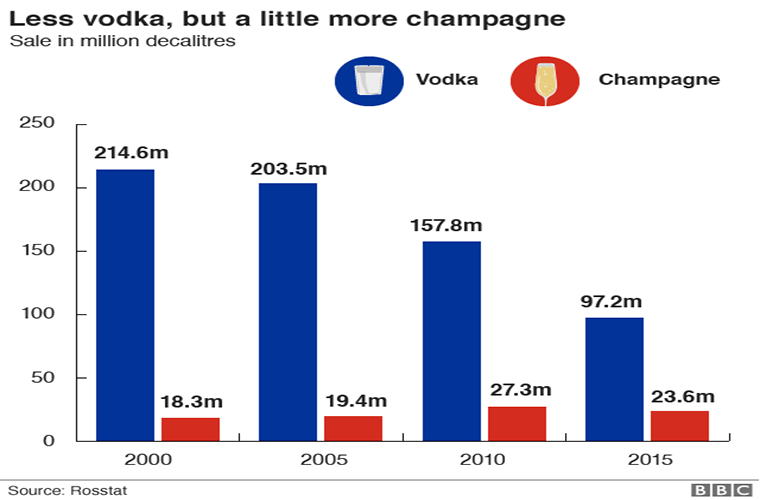 5. Mê champagne hơn vodka. Ảnh: Giá trị rượu vodka và Champagne được tiêu thụ tại Nga từ năm 2000 - 2015