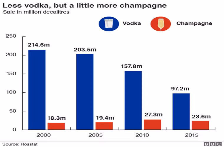 5. Mê champagne hơn vodka. Ảnh: Giá trị rượu vodka và Champagne được tiêu thụ tại Nga từ năm 2000 - 2015