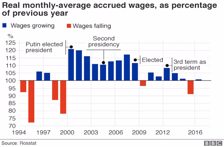 2. Tuy nhiên, mức tăng lương đang giảm. Ảnh: Mức thực lương trung bình hàng tháng của người dân Nga trong 3 nhiệm kỳ Tổng thống và Thủ tướng của ông Putin (màu xanh là mức tăng lương; màu đỏ là mức giảm lương)