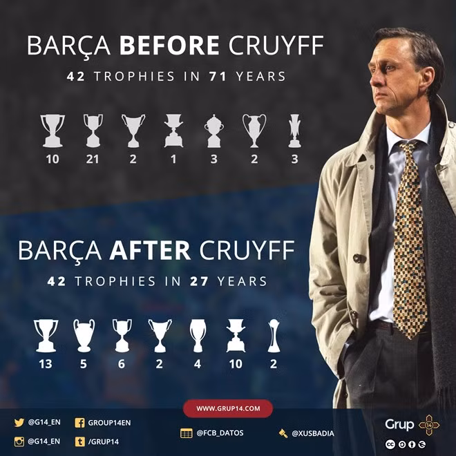 Johan Cruyff va nhung quyet dinh lam thay doi Barcelona-Hinh-2