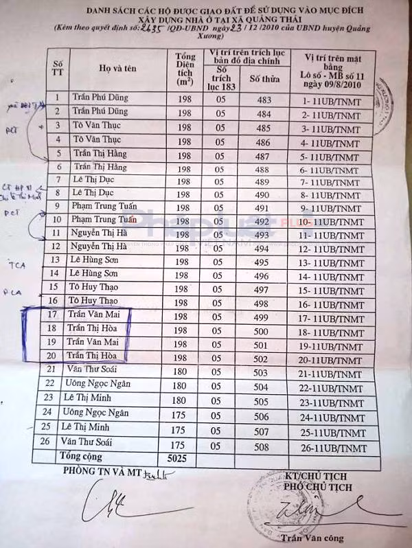 Bi thu va chu tich huyen Quang Xuong duoc dieu len tinh lam lanh dao sau be boi dat dai-Hinh-4