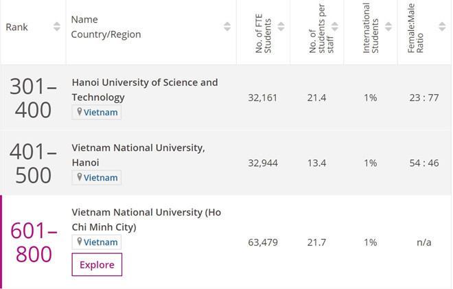 Ngành Kỹ thuật và Công nghệ của ĐH Bách khoa Hà Nội lot top 400 thế giới: Theo kết quả bảng xếp hạng các trường đại học thế giới theo lĩnh vực năm 2020 của THE, lĩnh vực Kỹ thuật và Công nghệ của ĐH Bách khoa Hà Nội được xếp trong nhóm 301-400 trường dẫn đầu. ĐH Quốc gia Hà Nội và ĐH Quốc gia TP.HCM xếp sau với vị thứ lần lượt là 401-500 và 601-800. Ngoài ra, ngành Khoa học máy tính, ĐH Bách khoa Hà Nội và ĐH Quốc gia TP.HCM cùng được xếp ở vị trí 601+ trong sống 759 trường tham gia xếp hạng. Ảnh: Chụp màn hình.