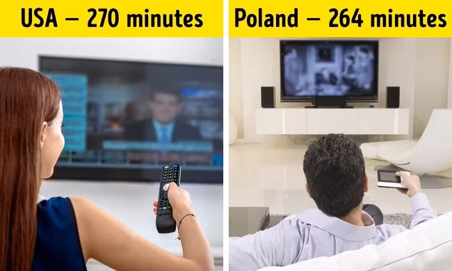 Trung bình, mỗi ngày người dân Mỹ dành ra 270 phút để theo dõi các chương trình truyền hình. Đứng sau Mỹ là người dân Ba Lan với 264 phút xem truyền hình mỗi ngày.