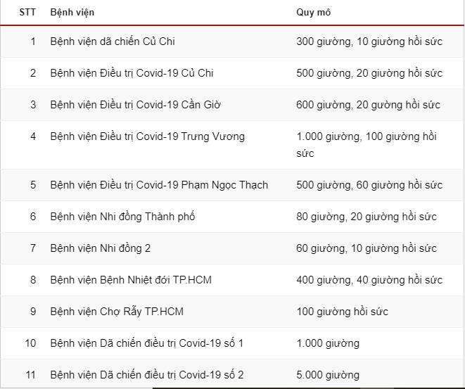 Bệnh viện dã chiến số 1 ở TP HCM bắt đầu hoạt động - Hình 3 Benh vien da chien so 1 o TP HCM bat dau hoat dong-Hinh-3
