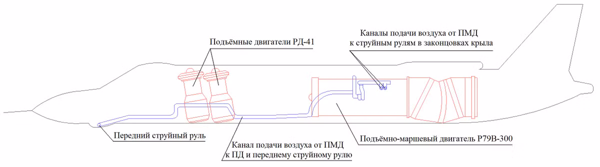 Do tầm quan trọng và phức tạp của dự án, Alexander Sergeyevich Yakovlev giao một phần lớn văn phòng thiết kế OKB của mình vào sự phát triển của máy bay tiêm kích VTOL mới, với không ít hơn 10 kỹ sư trưởng làm việc đồng thời trên những gì được gọi là "Dự án 48" (quân đội định danh là Yak-41).