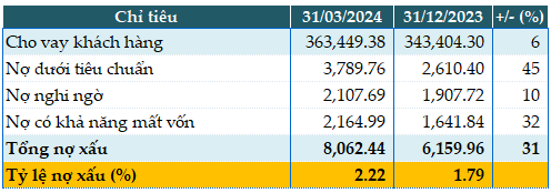 HDBank: Du phong rui ro 33%, muc tieu no xau kiem soat duoi 2%-Hinh-3