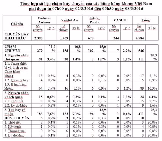 Vietnam Airlines dan dau con so ve cham, huy chuyen bay