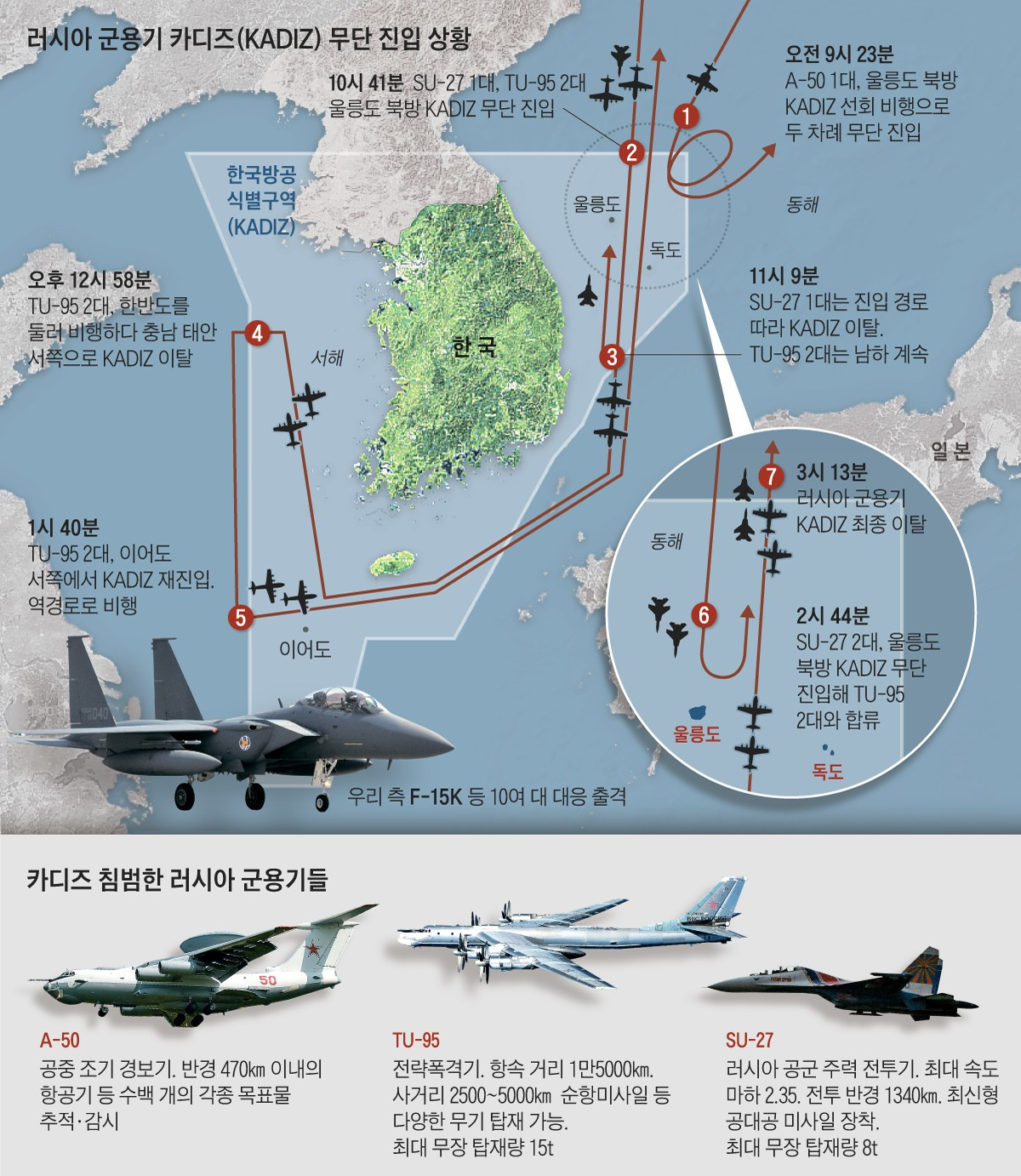 Theo truyền thông Hàn Quốc, biên đội máy bay chiến đấu Nga lại có thêm một lần xâm nhập vùng nhận dạng phòng không của nước này (K-ADIZ) mà không báo trước vào hôm 22-10.