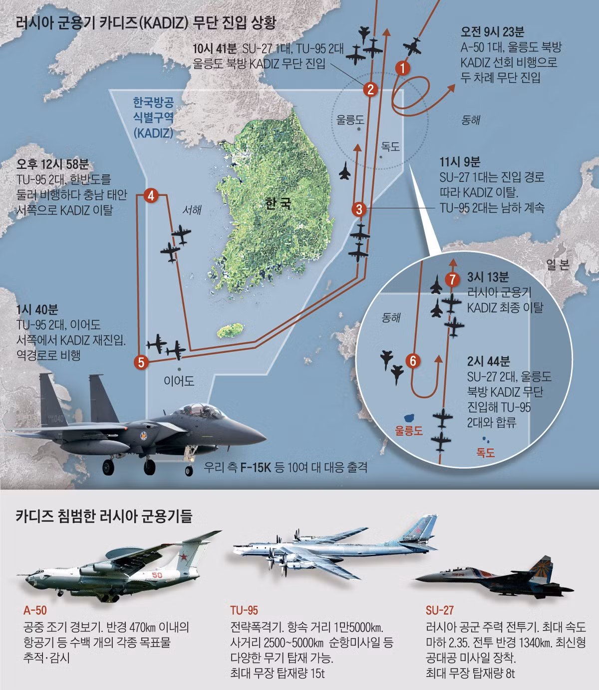 Theo truyền thông Hàn Quốc, biên đội máy bay chiến đấu Nga lại có thêm một lần xâm nhập vùng nhận dạng phòng không của nước này (K-ADIZ) mà không báo trước vào hôm 22-10.