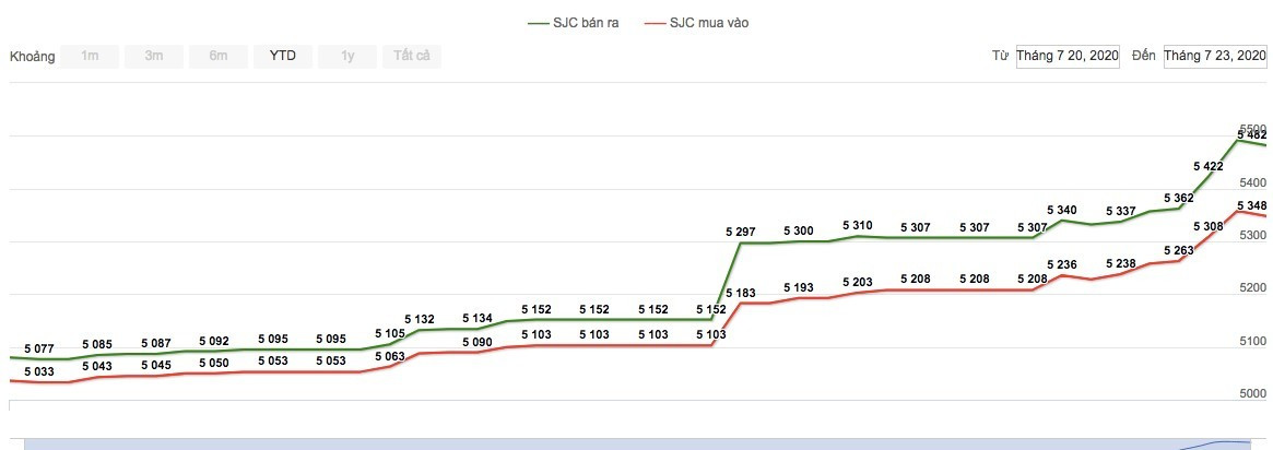 Gia vang hom nay 24/7: Xo do moi ky luc, lap nen dinh cao moi