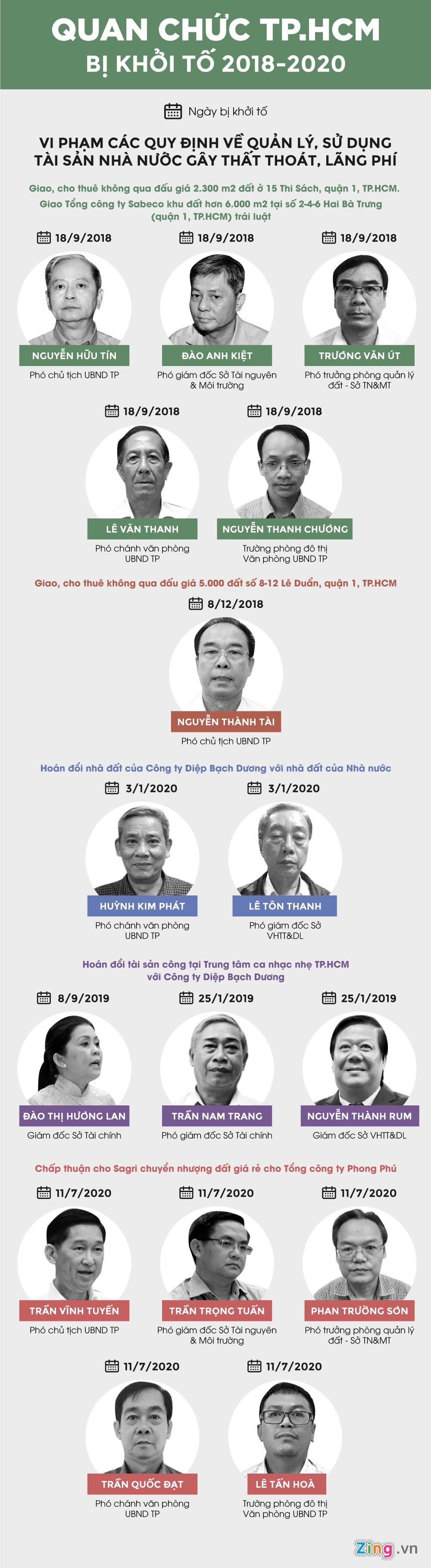 Quan chuc TP.HCM bi khoi to 3 nam qua