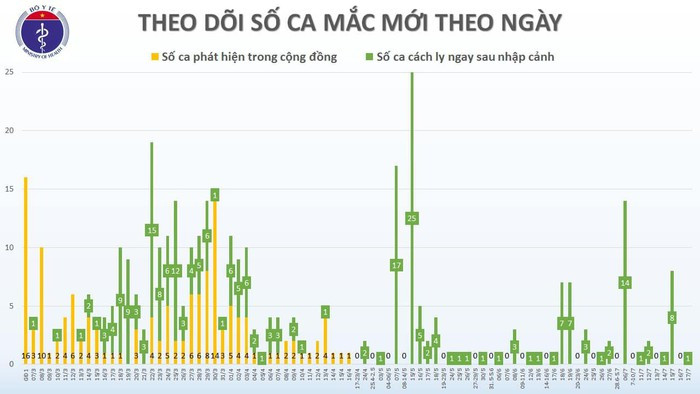 Them 1 chuyen gia nguoi Nga mac COVID-19, Viet Nam co 382 ca benh-Hinh-2