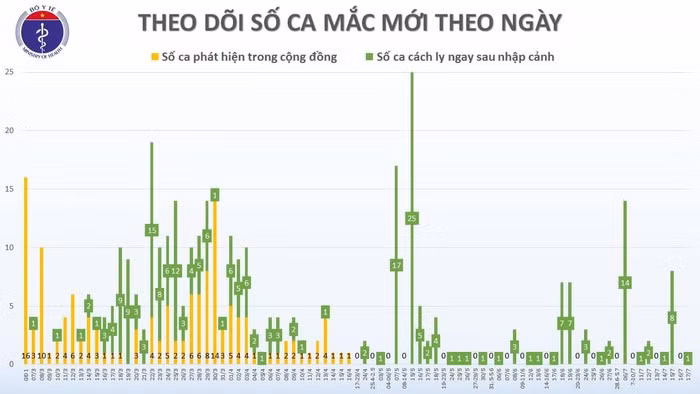 Them 1 chuyen gia nguoi Nga mac COVID-19, Viet Nam co 382 ca benh-Hinh-2