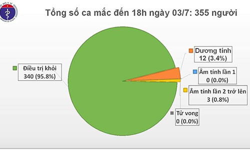 Gan 9.000 nguoi dang cach ly, Viet Nam chi con 12 ca mac COVID-19