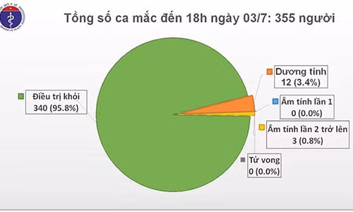 Gan 9.000 nguoi dang cach ly, Viet Nam chi con 12 ca mac COVID-19