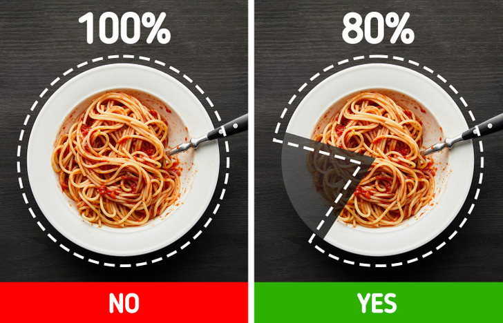 Ăn no 80%: Không nên ăn quá nhanh vì phải mất khoảng 20 phút kể từ khi bạn bắt đầu ăn để não bộ gửi tín hiệu no. Người Nhật áp dụng một quy tắc đơn giản - ăn đến khi bạn no 80% hoặc chỉ ăn 8/10 phần của bữa ăn. Ảnh: BS.