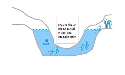 Minh họa phương án lặn ra ngoài hang. Ảnh: USA Today