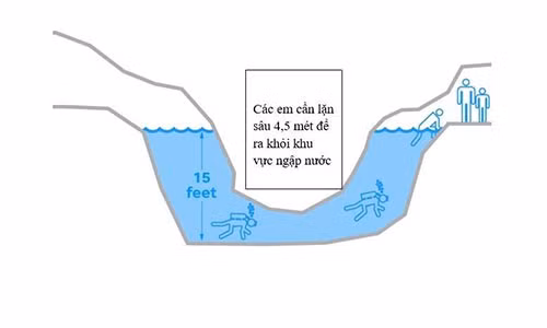 Minh họa phương án lặn ra ngoài hang. Ảnh: USA Today