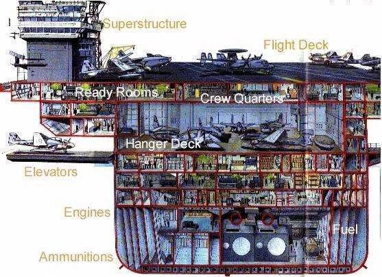 Các nhà thiết kế tàu sân bay cho hải quân Mỹ, đã tính toán rất kỹ các khả năng rủi ro khi bị tên lửa tiến công; do vậy khi thiết kế, chế tạo tàu sân bay, họ đã lựa chọn những loại thép đặc biệt, có cường độ chịu lực cao, khả năng chống chịu va đập rất tốt.