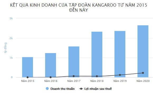 Chu so huu may loc nuoc Kangaroo lai hon 600 trieu/ngay