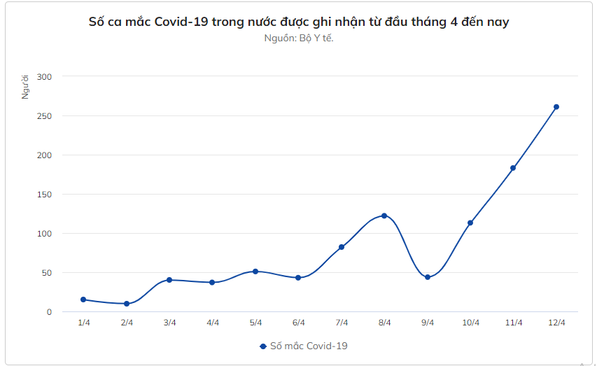 Bộ Y tế: "Dịch COVID-19 đang được kiểm soát dù ca mắc tăng" - Hình 2 Bo Y te: